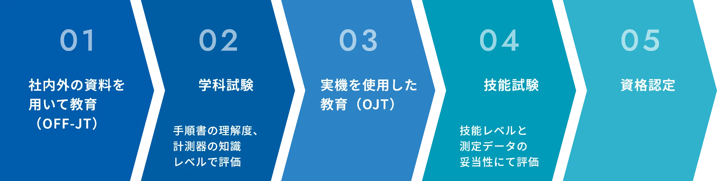 資格認定までの流れ