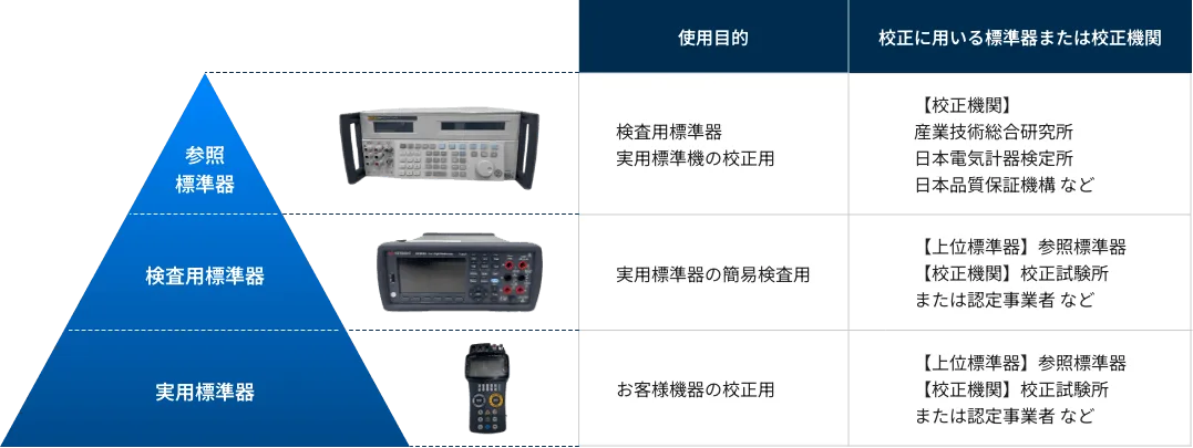 測定器のトレーサビリティ