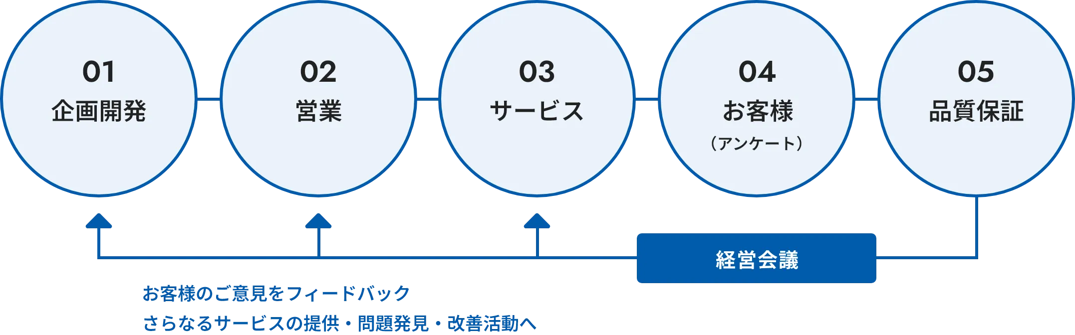 フィードバックの流れ