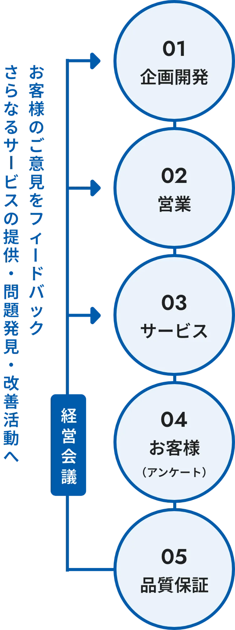 フィードバックの流れ