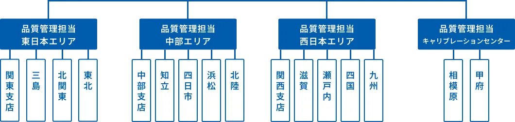 品質管理担当の役割