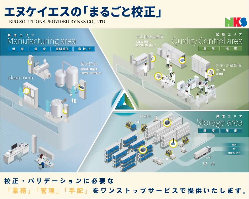 お客様がお持ちのすべての計測器を、  専門企業である当社が校正・バリデーション「まるごと」一括受託いたします。